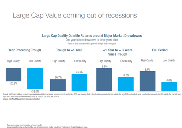 Chart of Large Cap coming out of recessions