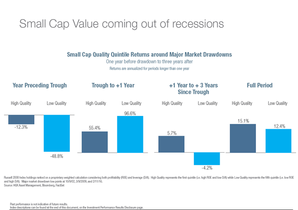 Chart of Small Cap Value coming out of recessions