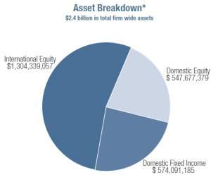 Hudson Edge Investment Breakdown