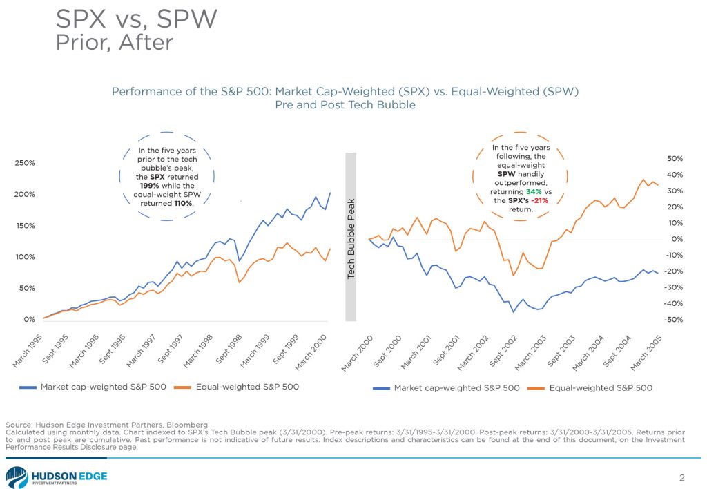Performance of the S&P 500: Market Cap-Weighted (SPX) vs. Equal ...