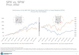 Performance of the S&P 500: Market Cap-Weighted (SPX) vs. Equal-Weighted (SPW) Pre and Post Tech Bubble