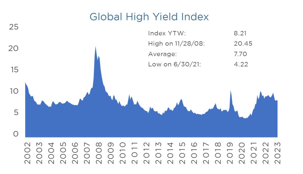 Why Core+ and Why Now? - Global High Yield Index Chart