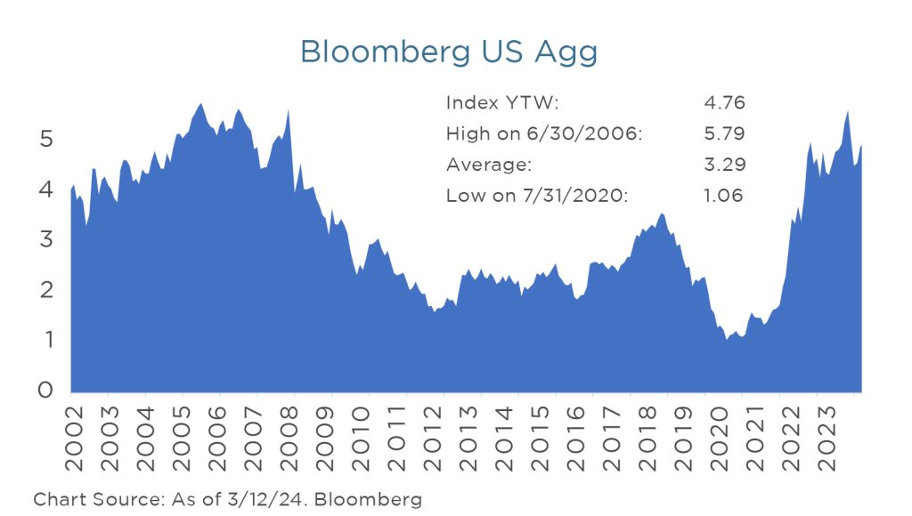 Why Core+ and Why Now? - Bloomberg US Agg Chart