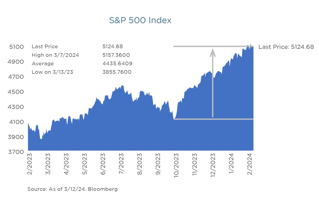 Why Core+ and Why Now? - S&P 500 Index Chart