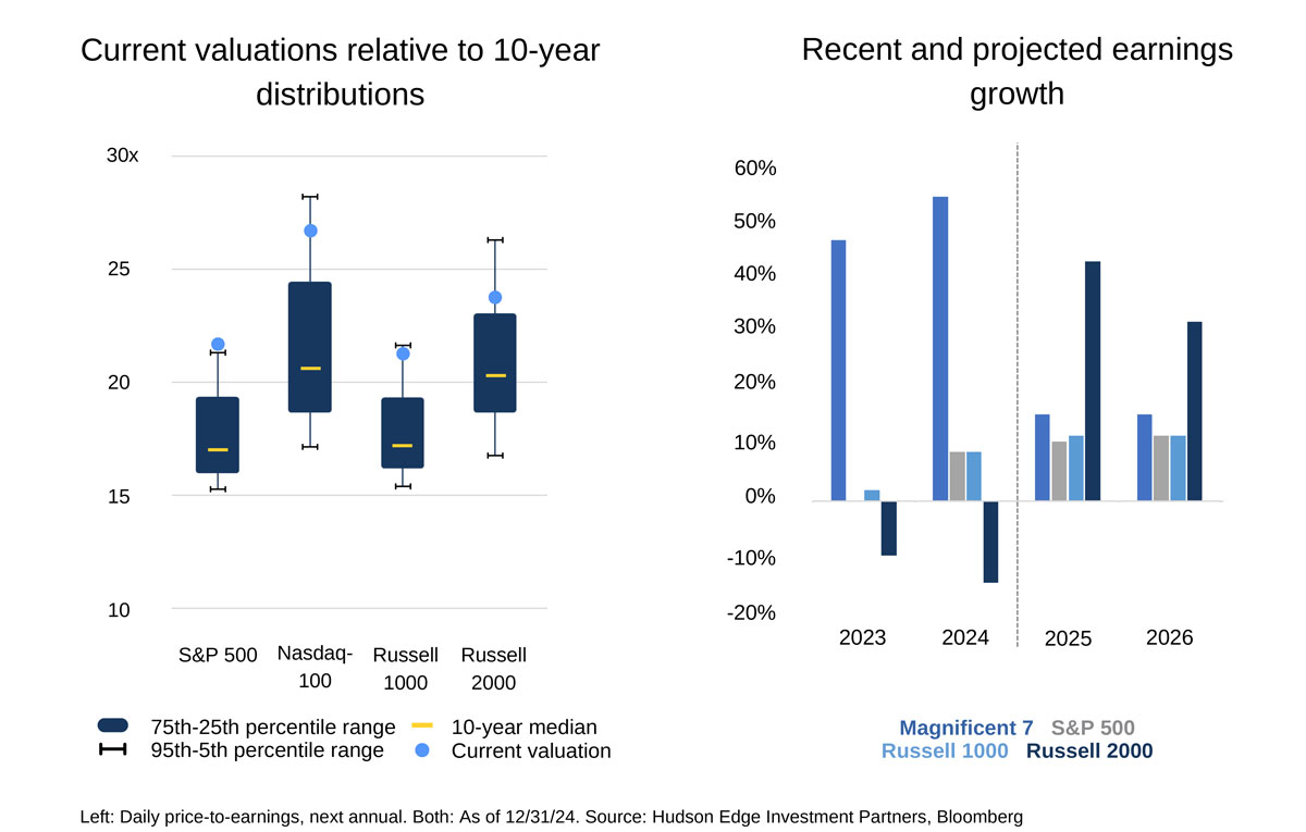 Chart of Small Cap Valuation and Small Cap Earnings Projections - Hudson Edge Investment Partners