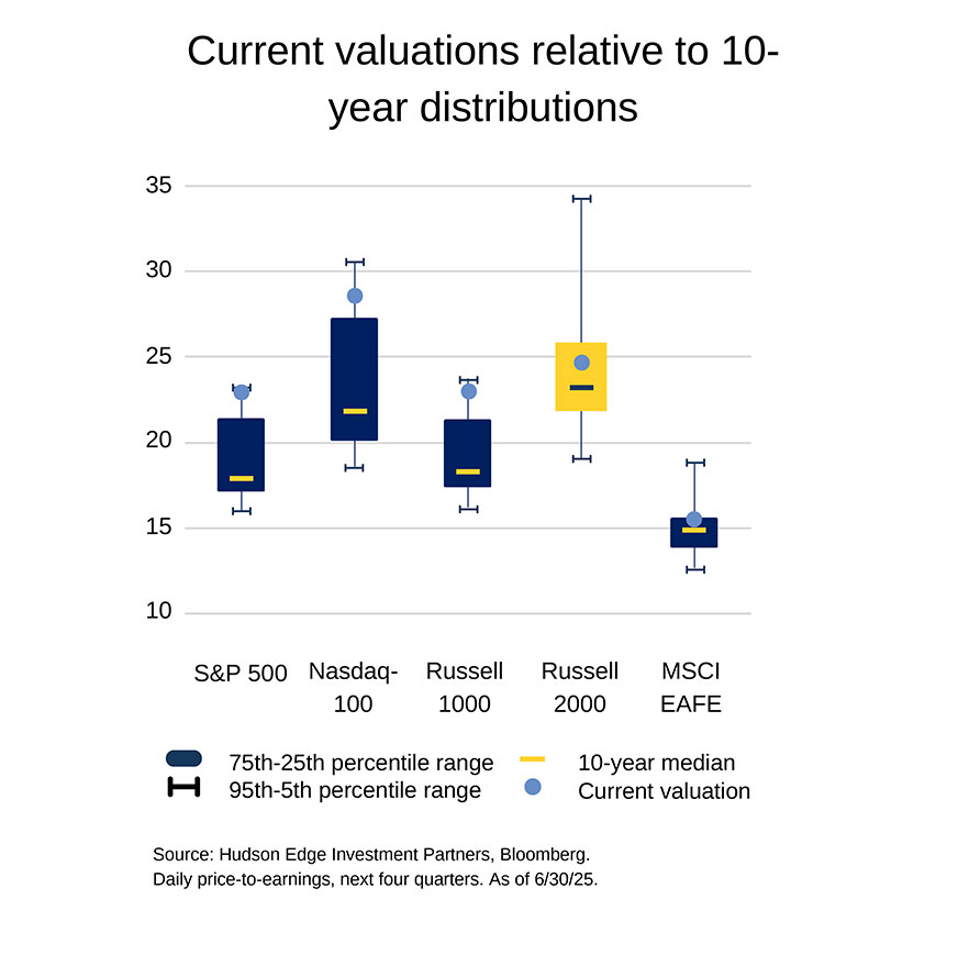 Current valuations relative to 10-year distributions