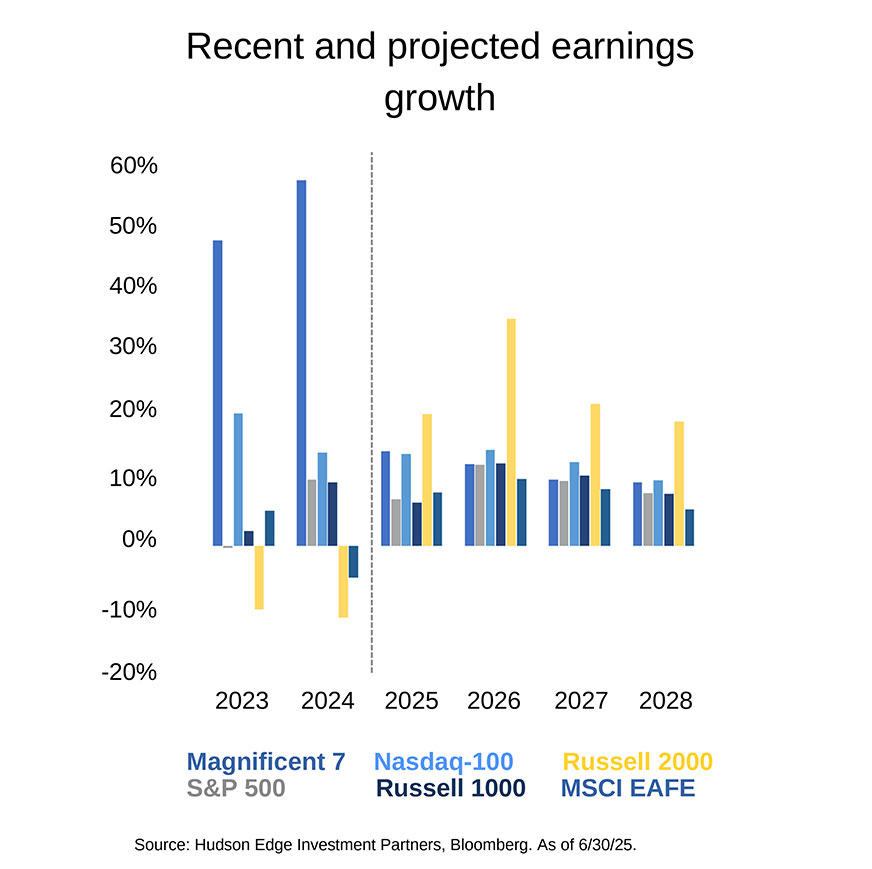 Recent and projected earnings growth