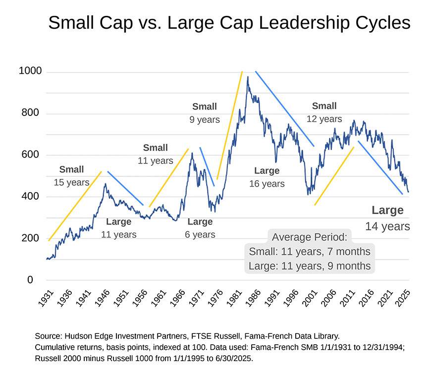 Small Cap vs Large Cap Leadership Cycles